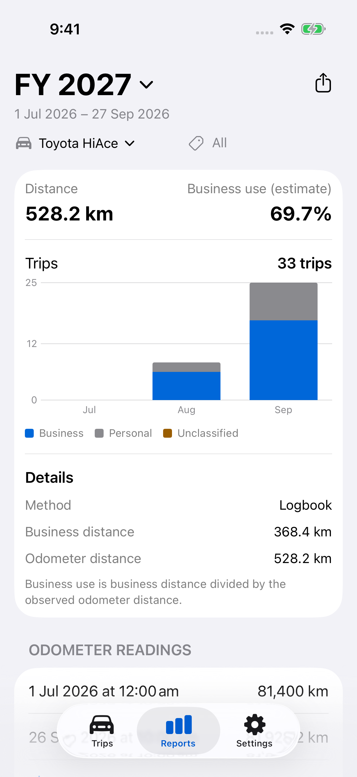 Sample FY 2027 Toyota HiAce logbook report: 528.2 km total distance, 368.4 km business distance, 528.2 km odometer distance, 69.7% estimated business use and 33 trips.